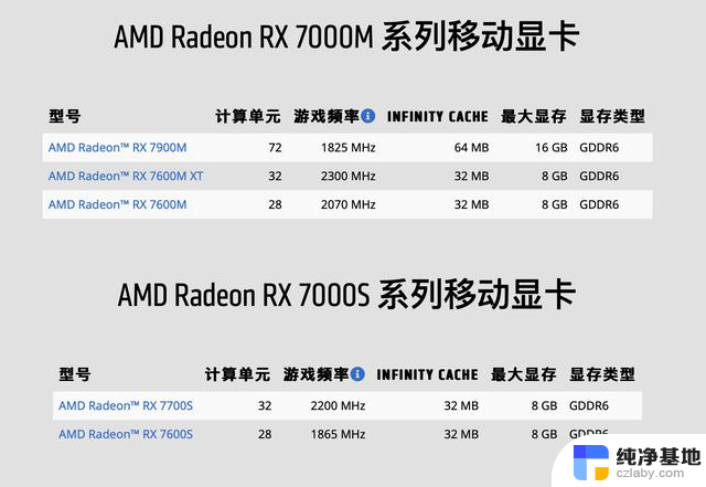 消息称AMD将推新款RX 7700M/7800M笔记本GPU，性能强劲，游戏体验更出色！