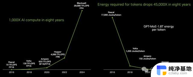 英伟达GPU芯片8年算力增长1000倍，能耗降低了350倍，创新技术助力性能飞跃