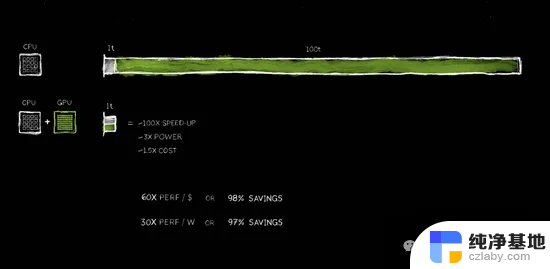 英伟达GPU芯片8年算力增长1000倍，能耗降低了350倍，创新技术助力性能飞跃