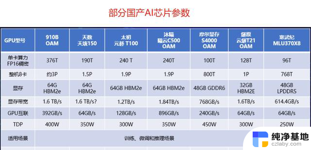 国产AI芯片与英伟达差距究竟有多大？不吹不黑的比较