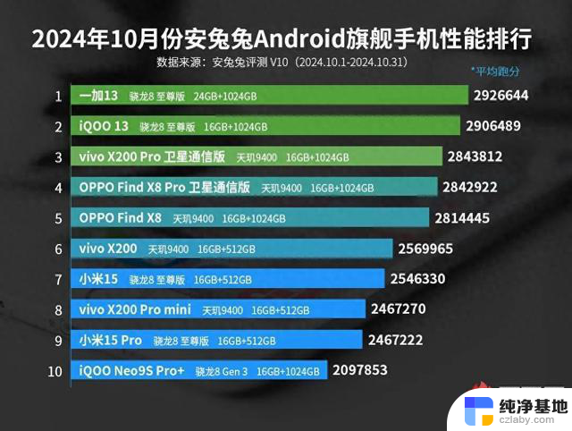 2021年最新旗舰性能排行榜：骁龙8至尊版和天玑9400谁更强？