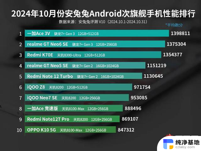 2021年最新旗舰性能排行榜：骁龙8至尊版和天玑9400谁更强？