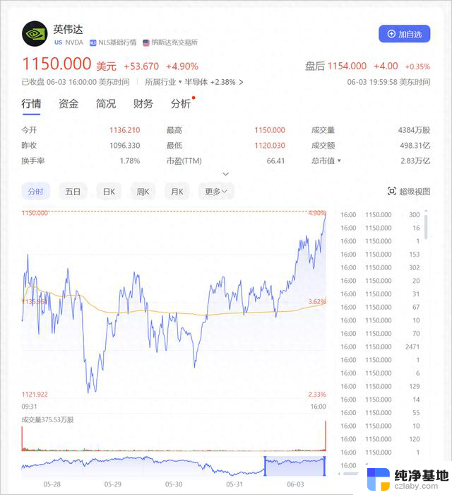 周一大涨，NVIDIA市值创新高，股价飙升至新高位