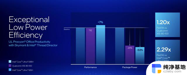 刚刚，英特尔发布最强CPU，AI PC迎来最高效x86芯片，性能提升显著