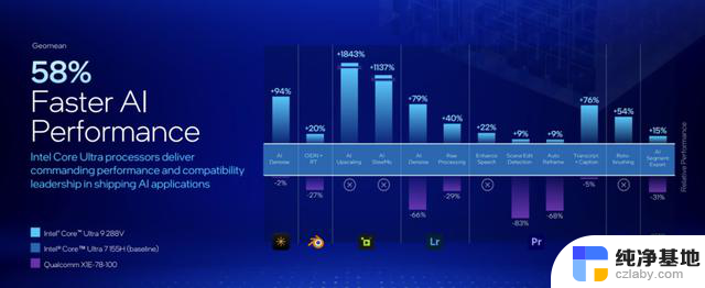 刚刚，英特尔发布最强CPU，AI PC迎来最高效x86芯片，性能提升显著
