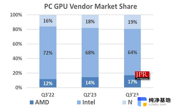 GPU出货量在2023Q3继续提升，AMD表现最为出色-行业观察2023Q3 GPU出货量大幅增长
