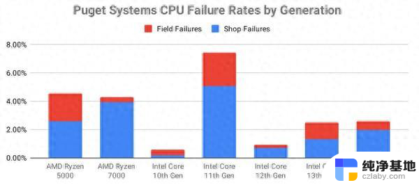 锐龙7000故障率更高？一厂商公布CPU故障率真相揭秘