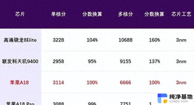 全球最强CPU诞生：单核跑分超4000，3nm工艺，苹果设计震撼发布!