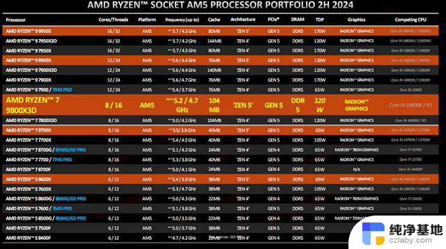 锐龙7 9800X3D首发评测：RTX 4090成为瓶颈的处理器？网游性能领先表现惊艳