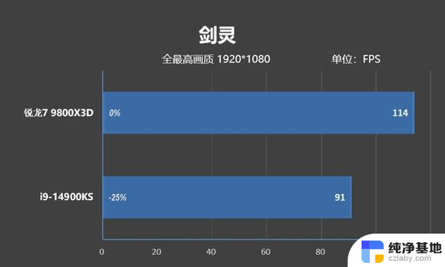 锐龙7 9800X3D首发评测：RTX 4090成为瓶颈的处理器？网游性能领先表现惊艳