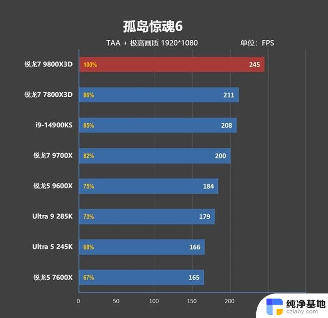 锐龙7 9800X3D首发评测：RTX 4090成为瓶颈的处理器？网游性能领先表现惊艳