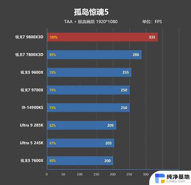 锐龙7 9800X3D首发评测：RTX 4090成为瓶颈的处理器？网游性能领先表现惊艳