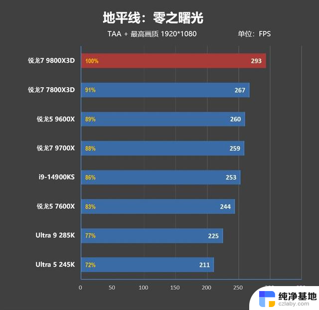 锐龙7 9800X3D首发评测：RTX 4090成为瓶颈的处理器？网游性能领先表现惊艳