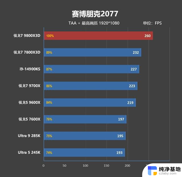 锐龙7 9800X3D首发评测：RTX 4090成为瓶颈的处理器？网游性能领先表现惊艳