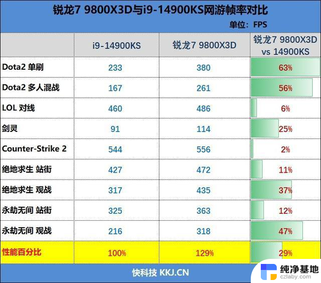 锐龙7 9800X3D首发评测：RTX 4090成为瓶颈的处理器？网游性能领先表现惊艳