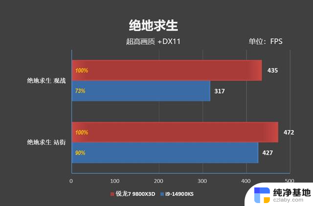 锐龙7 9800X3D首发评测：RTX 4090成为瓶颈的处理器？网游性能领先表现惊艳