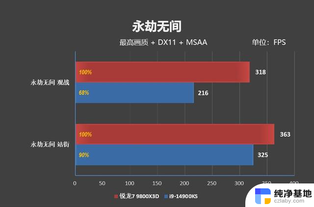 锐龙7 9800X3D首发评测：RTX 4090成为瓶颈的处理器？网游性能领先表现惊艳