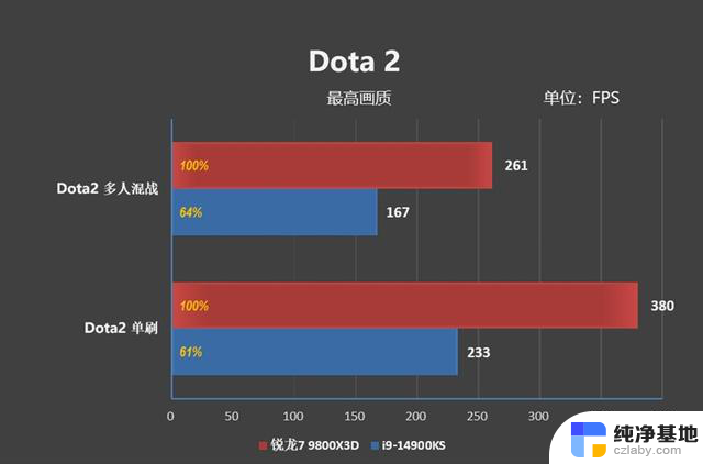 锐龙7 9800X3D首发评测：RTX 4090成为瓶颈的处理器？网游性能领先表现惊艳