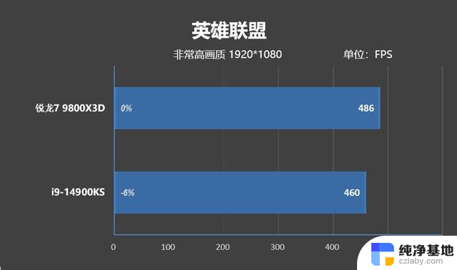 锐龙7 9800X3D首发评测：RTX 4090成为瓶颈的处理器？网游性能领先表现惊艳