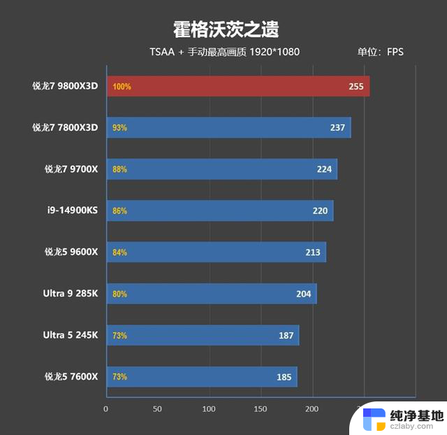 锐龙7 9800X3D首发评测：RTX 4090成为瓶颈的处理器？网游性能领先表现惊艳