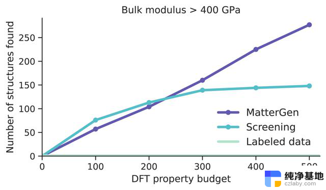 材料学突破！微软MatterGen超越最先进模型，直接生成新材料稳定性提升2.9倍