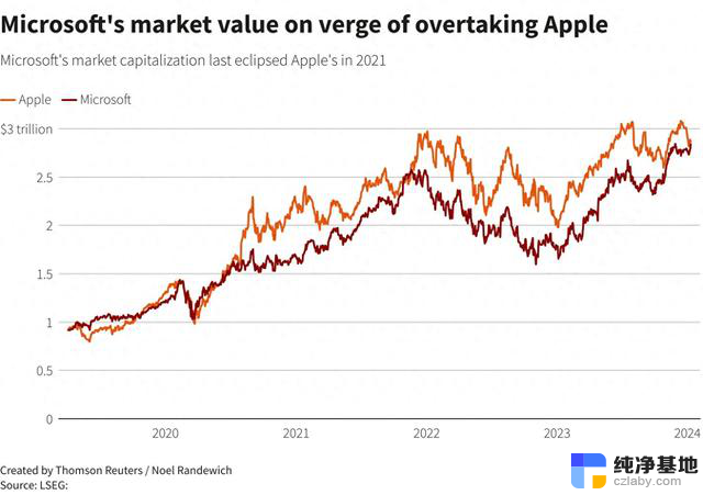 iPhone销量不容忽视，微软(MSFT.US)或将超越苹果(AAPL.US)成为全球市值最高公司