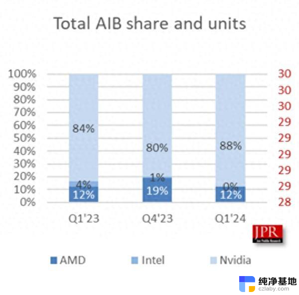 英伟达显卡无敌了 市场份额高达88%：为什么选择英伟达显卡？