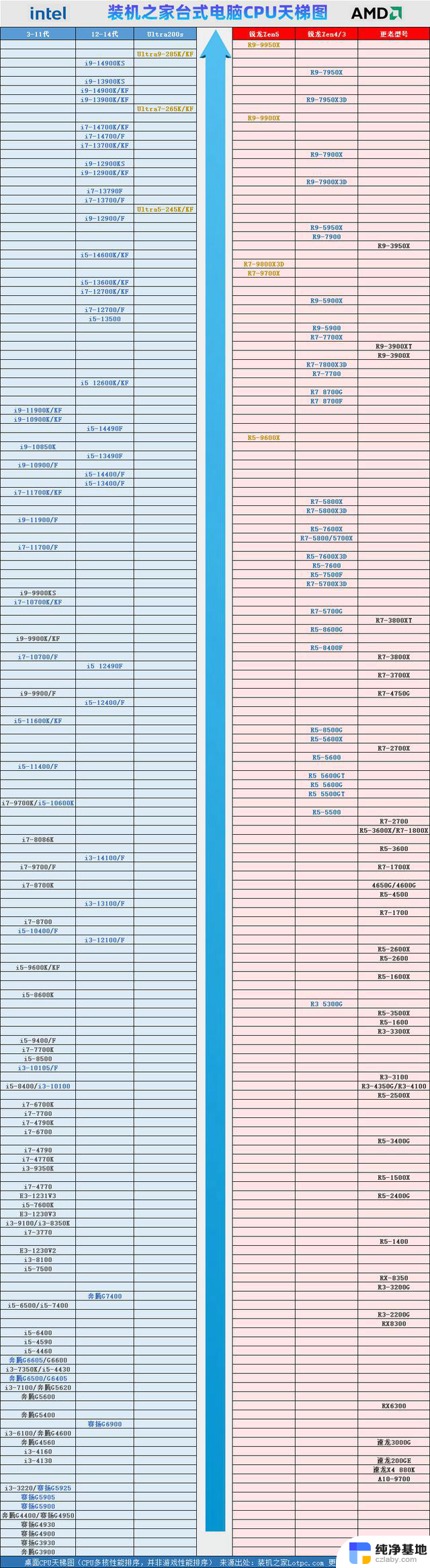 台式电脑CPU天梯图2024年11月新版 桌面CPU性能排行榜：最新CPU性能排名