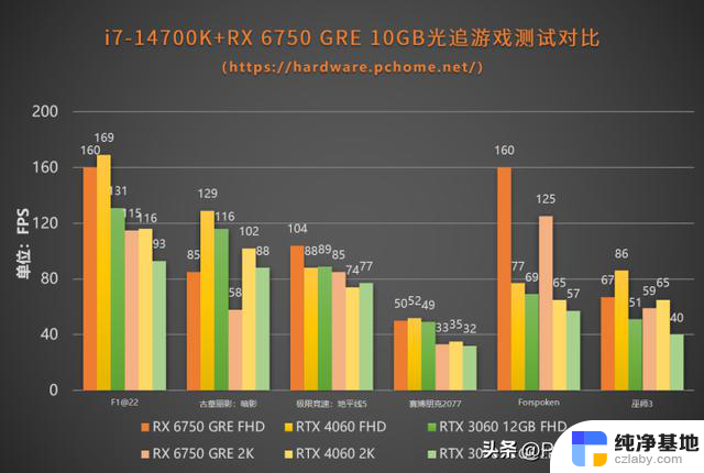力压4060！同价更强 AMD RX 6750 GRE 10GB显卡评测：性能对比、游戏测试报告