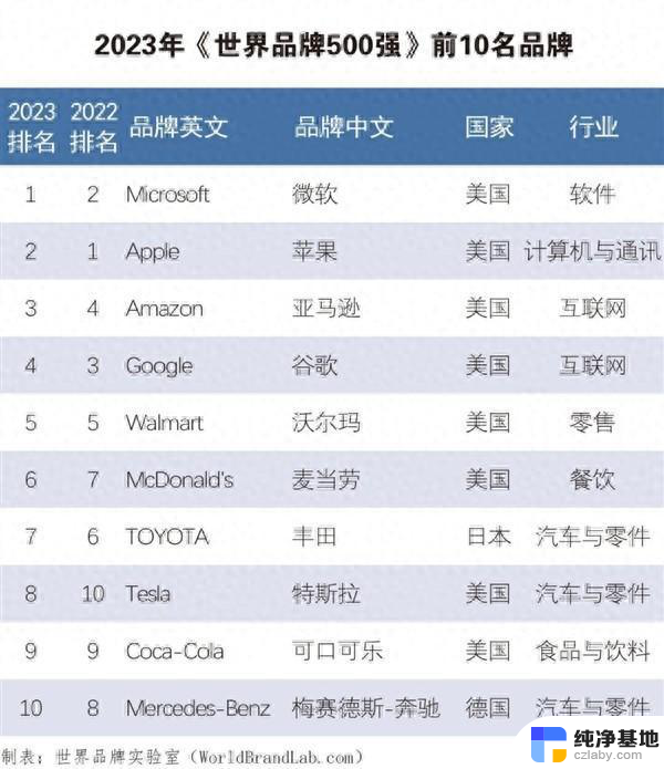 华为排名不如腾讯，微软击败苹果成为世界第一
