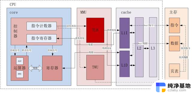 干货一文搞懂CPU的工作原理3.缓存（Cache）- 提高CPU运行效率的核心技术