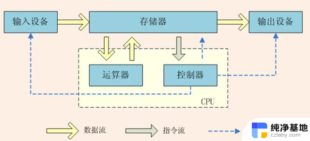 干货一文搞懂CPU的工作原理3.缓存（Cache）- 提高CPU运行效率的核心技术