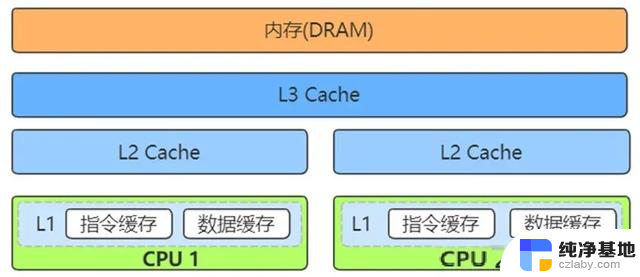 干货一文搞懂CPU的工作原理3.缓存（Cache）- 提高CPU运行效率的核心技术