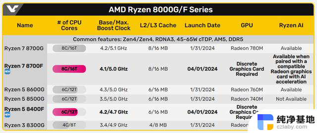 AMD推出8700F、8400F无核显处理器，YYDS用户或许要失望了