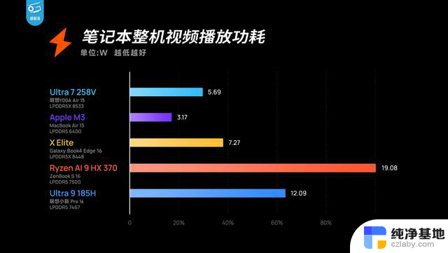 实测英特尔酷睿Ultra 200V移动端处理器：超长续航、能效比拉爆！