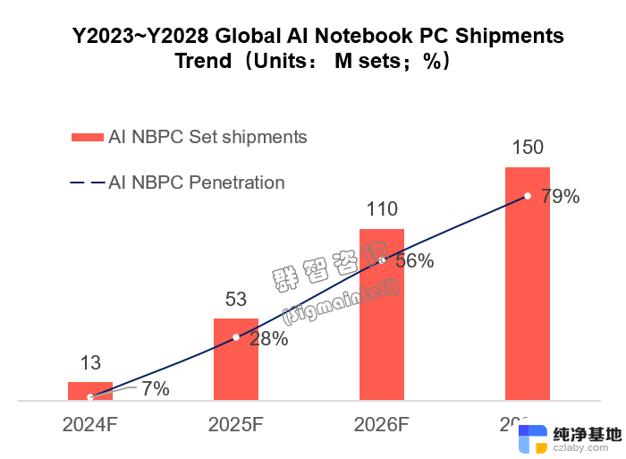 2027年AIPC渗透率预计逼近80%，港股概念股微软AI PC正式亮相