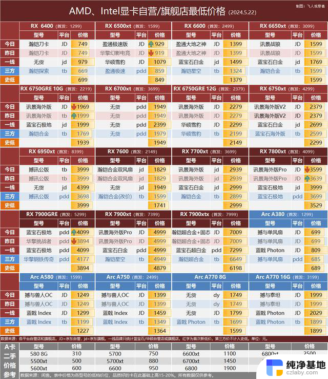 618降价主要集中在中高端显卡，中低端型号被冷落