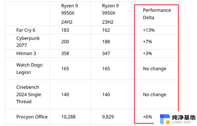 AMD正面回应：为什么Ryzen 9000系列实测性能明显低于官方数据？