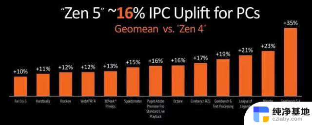 AMD正面回应：为什么Ryzen 9000系列实测性能明显低于官方数据？