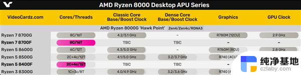 AMD官宣锐龙8000两颗新U：GPU被屏蔽！难道中国特供的全面解析