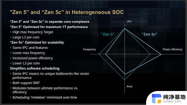 AMD Zen 5架构详细资料揭秘：全面解析两款新SoC