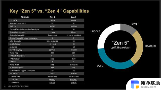 AMD Zen 5架构详细资料揭秘：全面解析两款新SoC