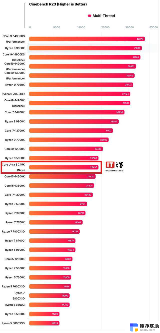 英特尔酷睿Ultra 5 245K处理器多核跑分比i5-14600K高4%曝光