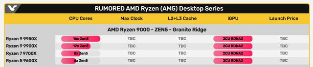 AMD Ryzen 9000系列处理器6月发布，7月底上市，好消息！