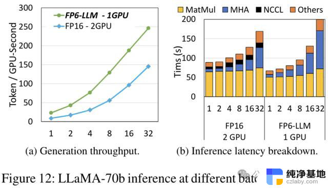 微软硬生生把FP6搞到了A100里，单卡跑Llama 70B快过双卡开源