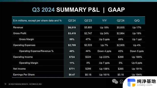 AMD三季度数据中心营收暴涨122%，盘后股价大跌超7%，营收创新高