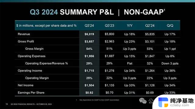 AMD三季度数据中心营收暴涨122%，盘后股价大跌超7%，营收创新高