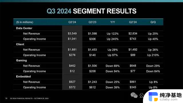 AMD三季度数据中心营收暴涨122%，盘后股价大跌超7%，营收创新高